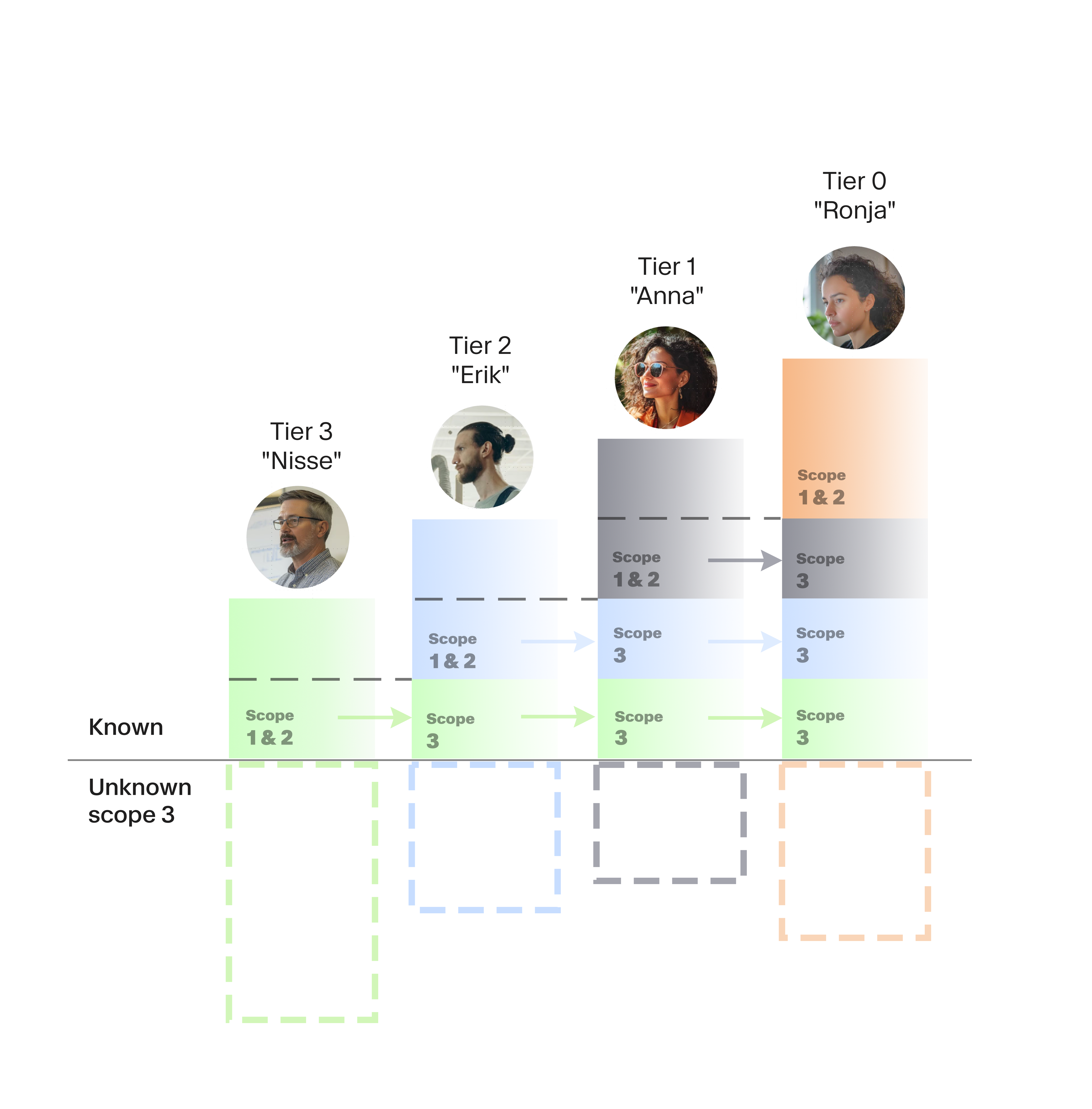 MASSIV+ flows — how scope 1 and 2 becomes scope 3
